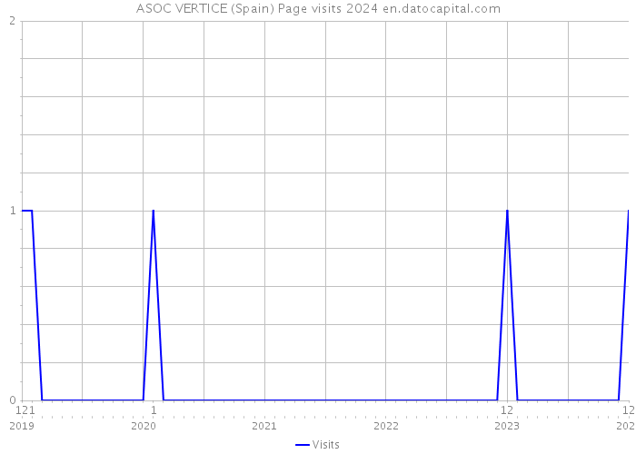 ASOC VERTICE (Spain) Page visits 2024 
