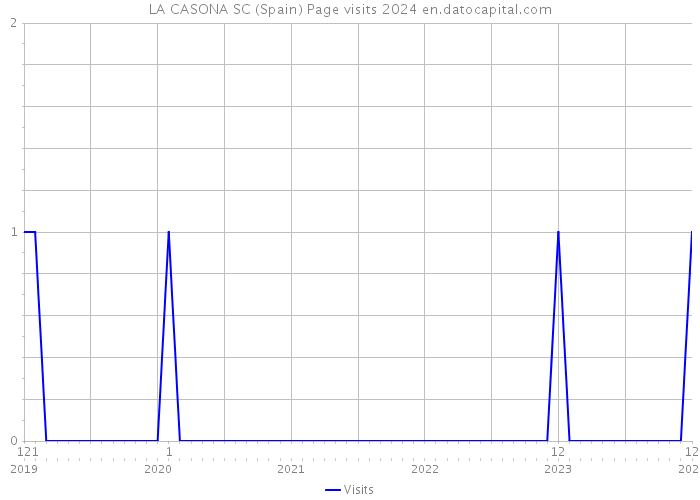 LA CASONA SC (Spain) Page visits 2024 