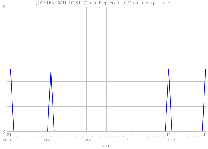 JOSE LEAL SANTOS S.L. (Spain) Page visits 2024 