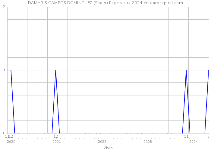 DAMARIS CAMPOS DOMINGUEZ (Spain) Page visits 2024 