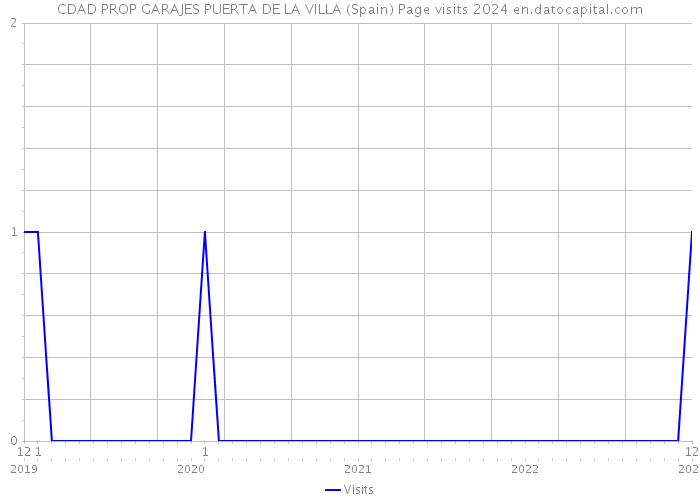 CDAD PROP GARAJES PUERTA DE LA VILLA (Spain) Page visits 2024 