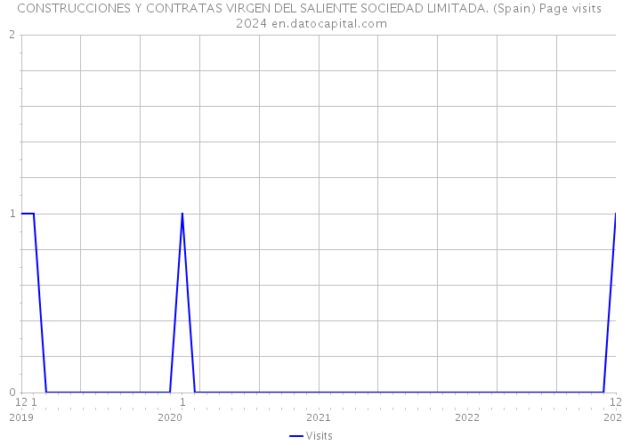 CONSTRUCCIONES Y CONTRATAS VIRGEN DEL SALIENTE SOCIEDAD LIMITADA. (Spain) Page visits 2024 