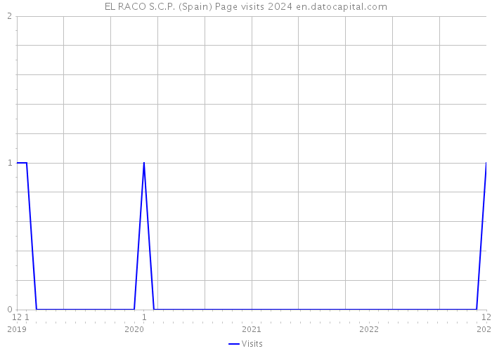 EL RACO S.C.P. (Spain) Page visits 2024 