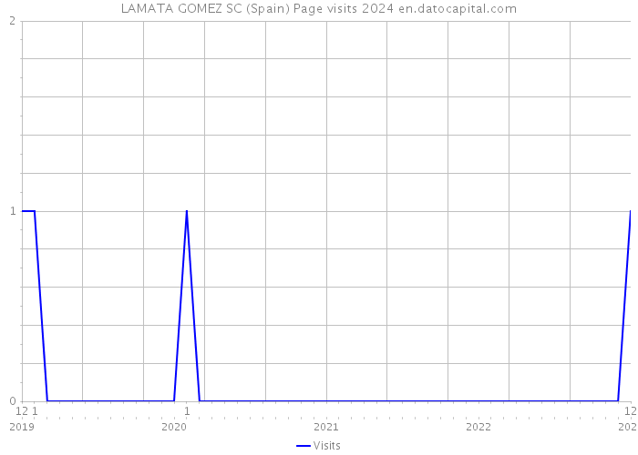 LAMATA GOMEZ SC (Spain) Page visits 2024 