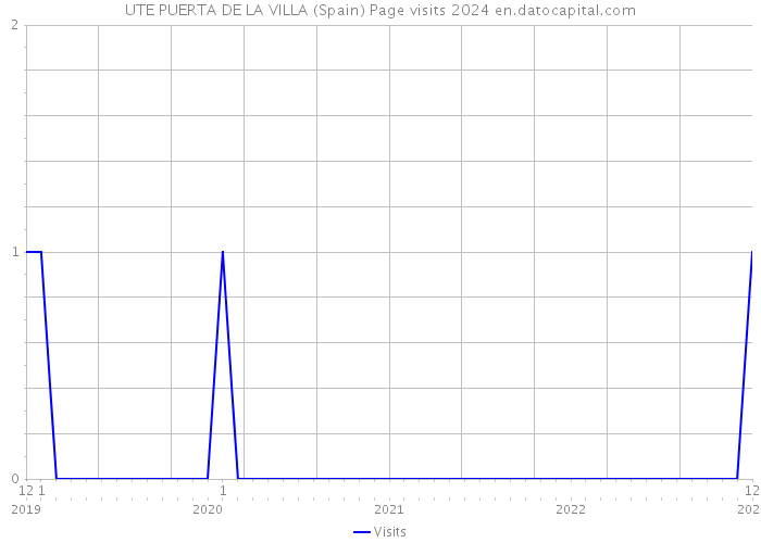 UTE PUERTA DE LA VILLA (Spain) Page visits 2024 