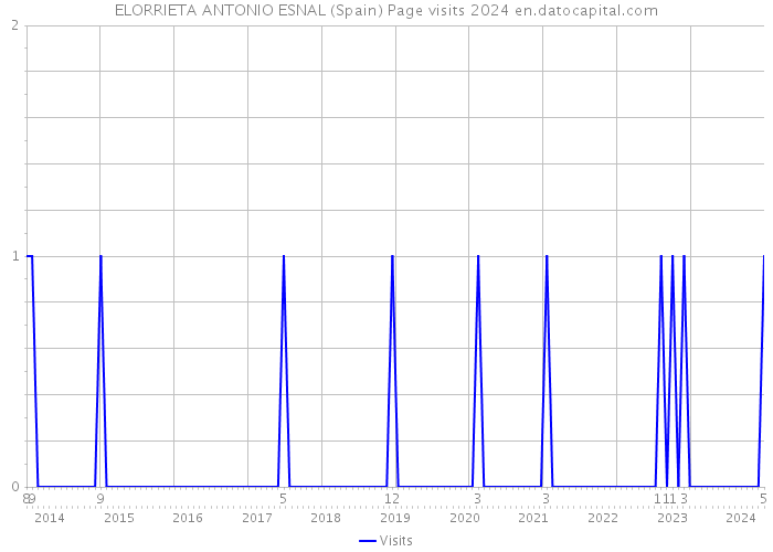 ELORRIETA ANTONIO ESNAL (Spain) Page visits 2024 