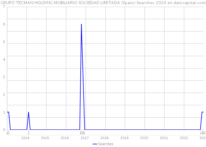 GRUPO TECMAN HOLDING MOBILIARIO SOCIEDAD LIMITADA (Spain) Searches 2024 