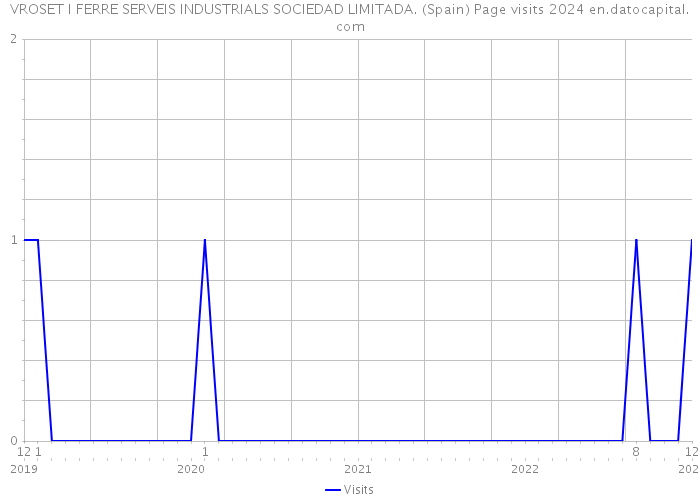 VROSET I FERRE SERVEIS INDUSTRIALS SOCIEDAD LIMITADA. (Spain) Page visits 2024 