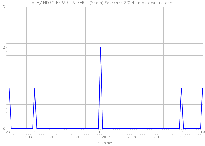 ALEJANDRO ESPART ALBERTI (Spain) Searches 2024 