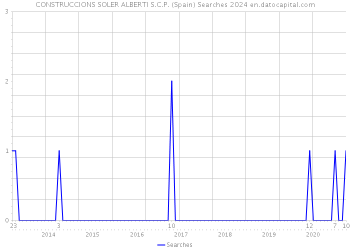 CONSTRUCCIONS SOLER ALBERTI S.C.P. (Spain) Searches 2024 