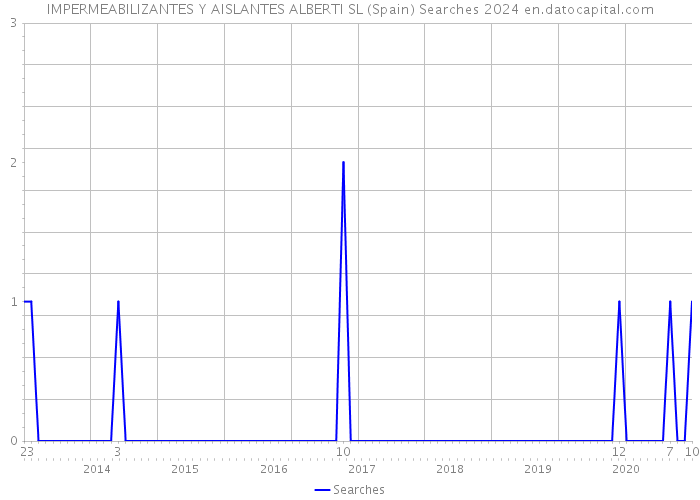 IMPERMEABILIZANTES Y AISLANTES ALBERTI SL (Spain) Searches 2024 