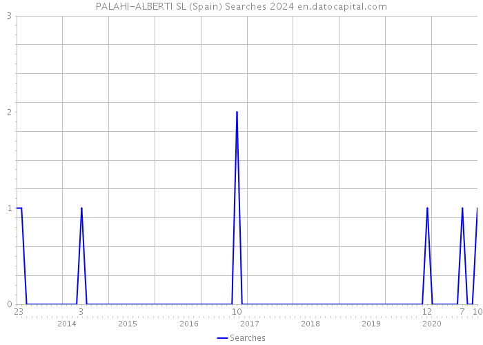 PALAHI-ALBERTI SL (Spain) Searches 2024 