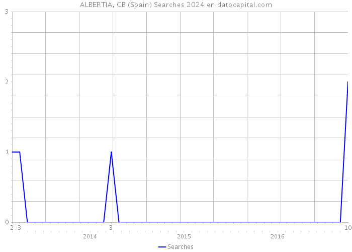 ALBERTIA, CB (Spain) Searches 2024 