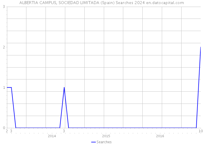 ALBERTIA CAMPUS, SOCIEDAD LIMITADA (Spain) Searches 2024 