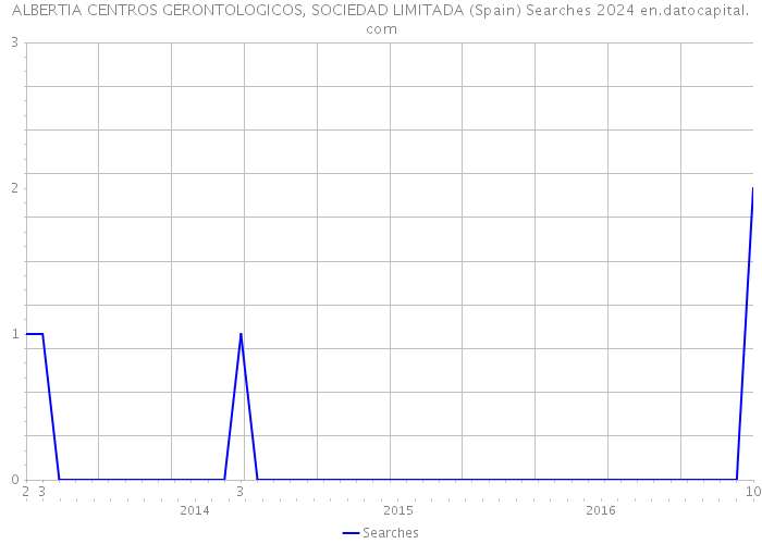 ALBERTIA CENTROS GERONTOLOGICOS, SOCIEDAD LIMITADA (Spain) Searches 2024 