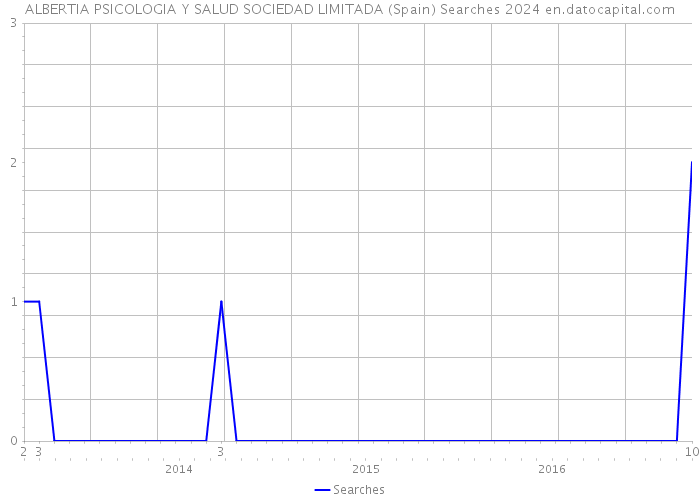 ALBERTIA PSICOLOGIA Y SALUD SOCIEDAD LIMITADA (Spain) Searches 2024 