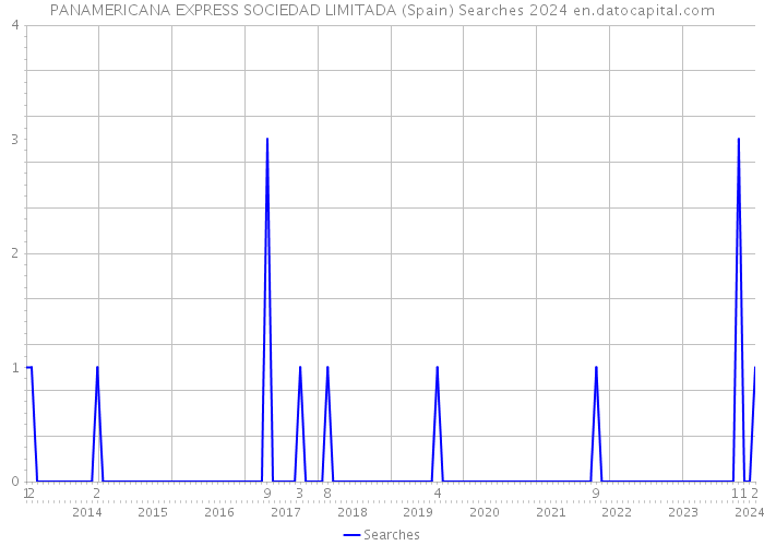 PANAMERICANA EXPRESS SOCIEDAD LIMITADA (Spain) Searches 2024 