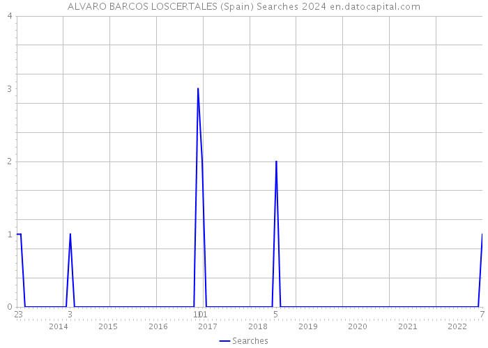 ALVARO BARCOS LOSCERTALES (Spain) Searches 2024 