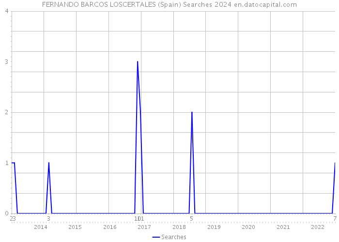 FERNANDO BARCOS LOSCERTALES (Spain) Searches 2024 
