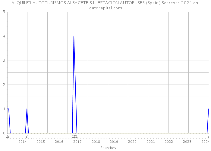 ALQUILER AUTOTURISMOS ALBACETE S.L. ESTACION AUTOBUSES (Spain) Searches 2024 
