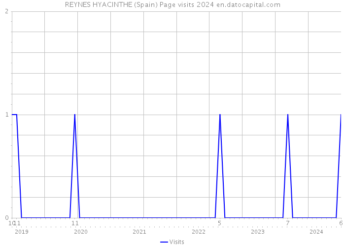 REYNES HYACINTHE (Spain) Page visits 2024 