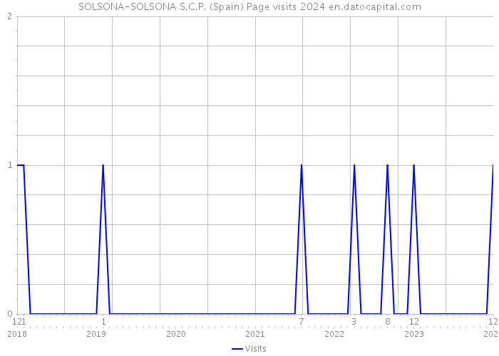 SOLSONA-SOLSONA S.C.P. (Spain) Page visits 2024 