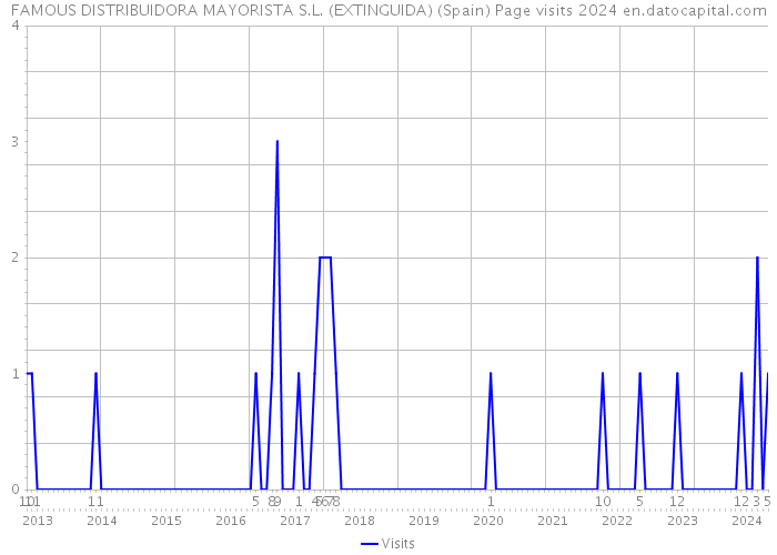 FAMOUS DISTRIBUIDORA MAYORISTA S.L. (EXTINGUIDA) (Spain) Page visits 2024 