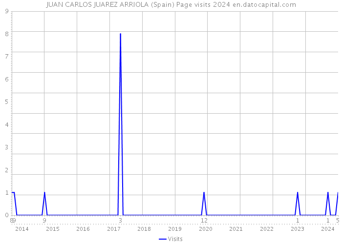 JUAN CARLOS JUAREZ ARRIOLA (Spain) Page visits 2024 