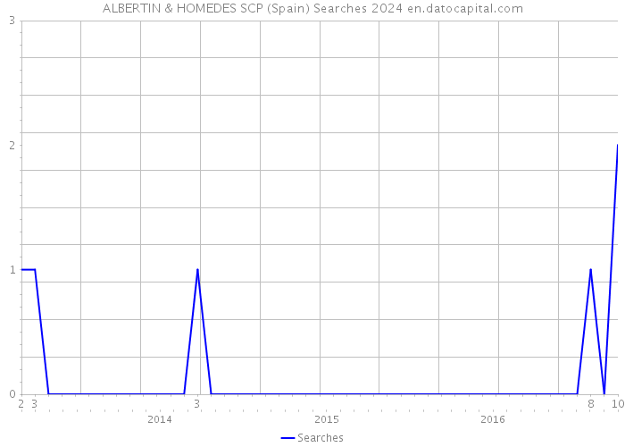 ALBERTIN & HOMEDES SCP (Spain) Searches 2024 