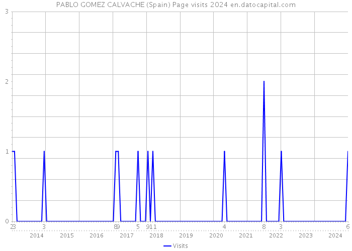 PABLO GOMEZ CALVACHE (Spain) Page visits 2024 