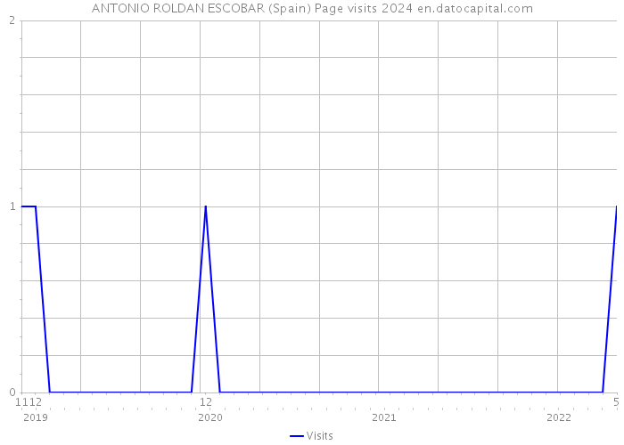 ANTONIO ROLDAN ESCOBAR (Spain) Page visits 2024 