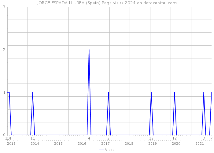 JORGE ESPADA LLURBA (Spain) Page visits 2024 