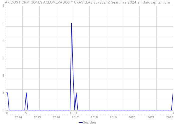 ARIDOS HORMIGONES AGLOMERADOS Y GRAVILLAS SL (Spain) Searches 2024 