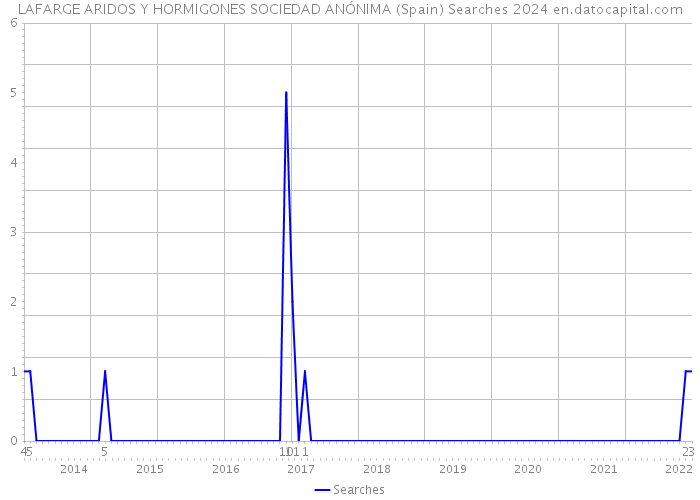 LAFARGE ARIDOS Y HORMIGONES SOCIEDAD ANÓNIMA (Spain) Searches 2024 