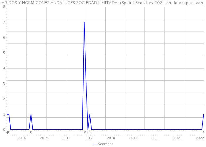 ARIDOS Y HORMIGONES ANDALUCES SOCIEDAD LIMITADA. (Spain) Searches 2024 