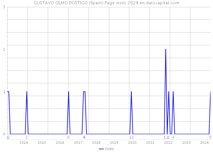 GUSTAVO OLMO POSTIGO (Spain) Page visits 2024 