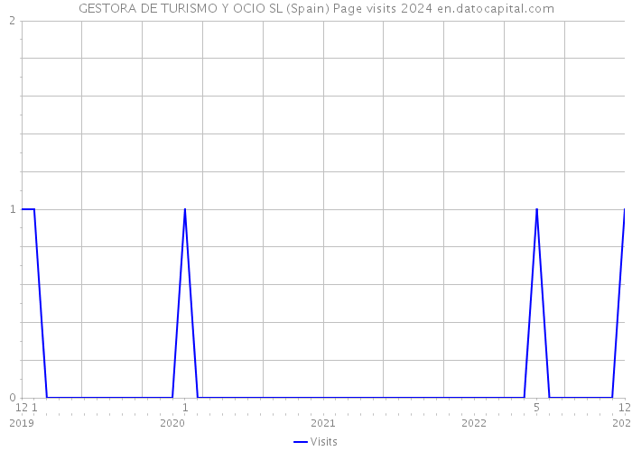 GESTORA DE TURISMO Y OCIO SL (Spain) Page visits 2024 