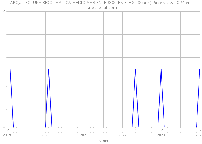 ARQUITECTURA BIOCLIMATICA MEDIO AMBIENTE SOSTENIBLE SL (Spain) Page visits 2024 