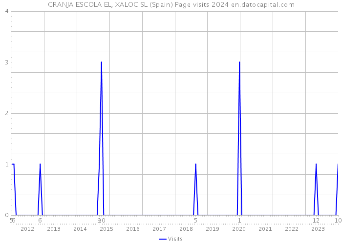 GRANJA ESCOLA EL, XALOC SL (Spain) Page visits 2024 