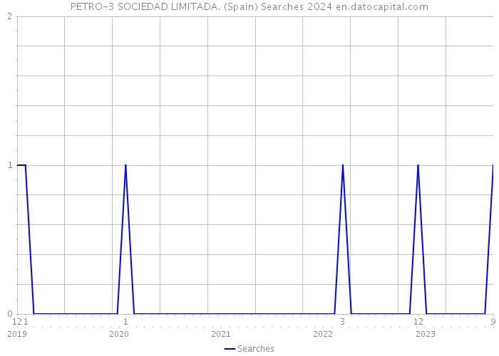 PETRO-3 SOCIEDAD LIMITADA. (Spain) Searches 2024 