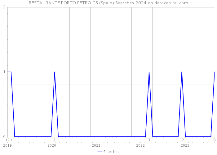 RESTAURANTE PORTO PETRO CB (Spain) Searches 2024 