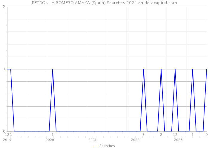PETRONILA ROMERO AMAYA (Spain) Searches 2024 
