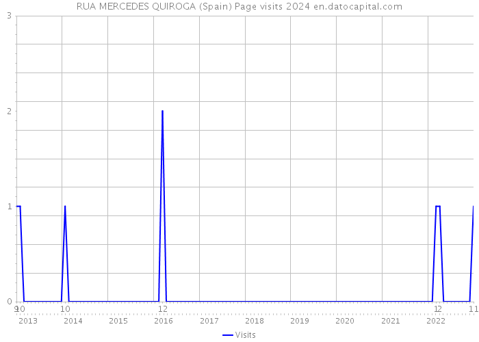 RUA MERCEDES QUIROGA (Spain) Page visits 2024 