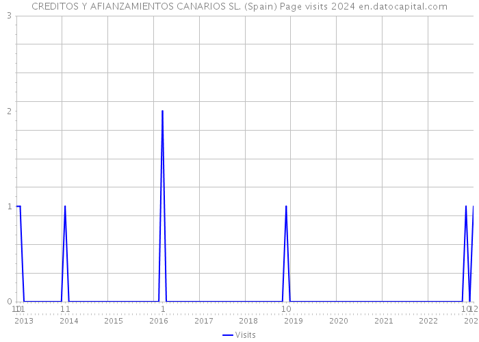 CREDITOS Y AFIANZAMIENTOS CANARIOS SL. (Spain) Page visits 2024 