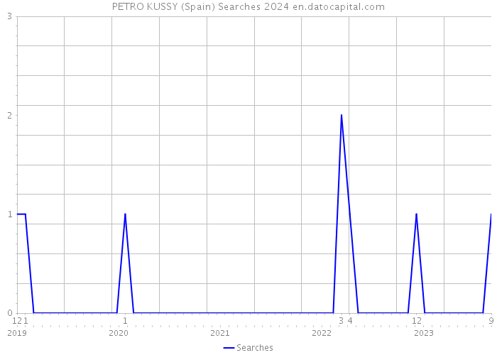 PETRO KUSSY (Spain) Searches 2024 