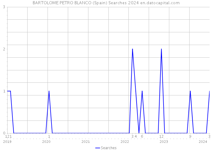 BARTOLOME PETRO BLANCO (Spain) Searches 2024 