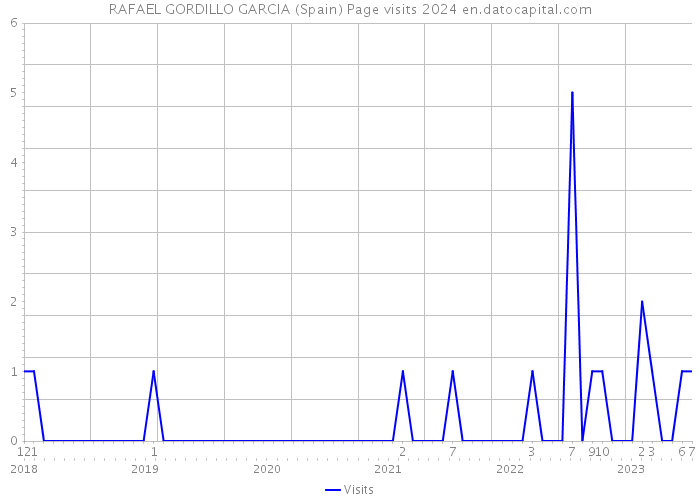RAFAEL GORDILLO GARCIA (Spain) Page visits 2024 