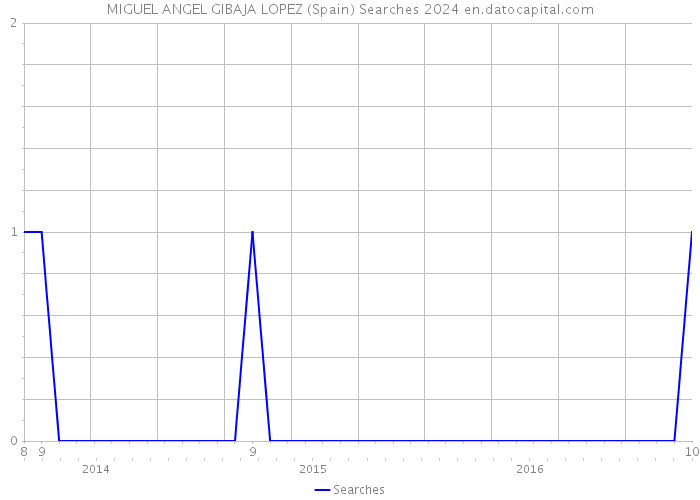 MIGUEL ANGEL GIBAJA LOPEZ (Spain) Searches 2024 