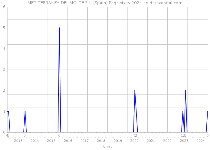 MEDITERRANEA DEL MOLDE S.L. (Spain) Page visits 2024 