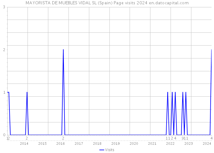 MAYORISTA DE MUEBLES VIDAL SL (Spain) Page visits 2024 